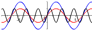 Tre grafer som visar amplitud och frekvens  